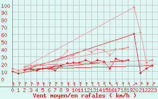 Courbe de la force du vent pour Diepholz