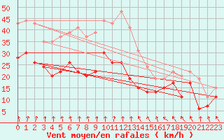 Courbe de la force du vent pour Lyon - Saint-Exupry (69)