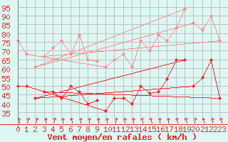 Courbe de la force du vent pour Vardo Ap