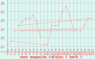 Courbe de la force du vent pour Paganella