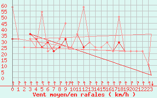 Courbe de la force du vent pour Hammerfest