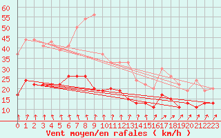Courbe de la force du vent pour Lannion (22)