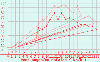 Courbe de la force du vent pour Alpinzentrum Rudolfshuette