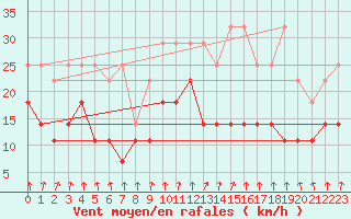 Courbe de la force du vent pour Koksijde (Be)