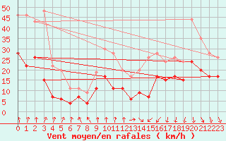 Courbe de la force du vent pour Lyon - Bron (69)