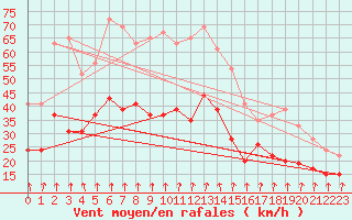 Courbe de la force du vent pour Lyon - Bron (69)