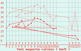 Courbe de la force du vent pour Cambrai / Epinoy (62)