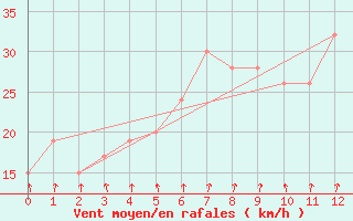 Courbe de la force du vent pour S. Maria Di Leuca