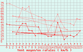 Courbe de la force du vent pour Pointe de Socoa (64)