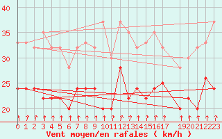 Courbe de la force du vent pour Zeebrugge