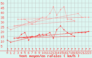 Courbe de la force du vent pour Brignogan (29)