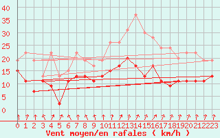 Courbe de la force du vent pour Landivisiau (29)