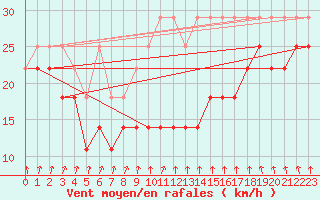 Courbe de la force du vent pour Brocken