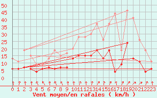 Courbe de la force du vent pour Le Mans (72)