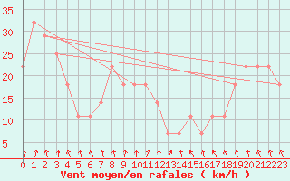 Courbe de la force du vent pour Finner