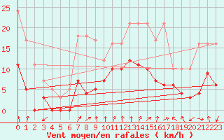 Courbe de la force du vent pour Albi (81)