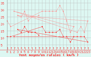 Courbe de la force du vent pour San Clemente