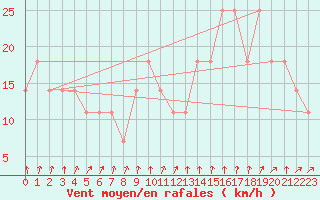 Courbe de la force du vent pour Pernaja Orrengrund