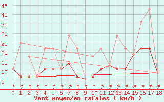 Courbe de la force du vent pour Berens River Airport