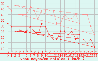 Courbe de la force du vent pour Kahler Asten