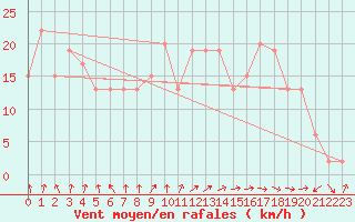 Courbe de la force du vent pour Topcliffe Royal Air Force Base