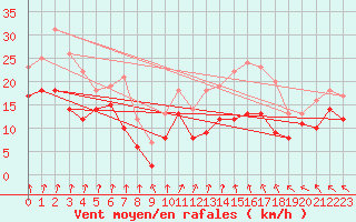 Courbe de la force du vent pour Chteaudun (28)
