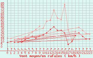 Courbe de la force du vent pour Runkel-Ennerich