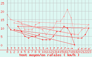 Courbe de la force du vent pour Dole-Tavaux (39)