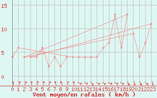 Courbe de la force du vent pour Oviedo