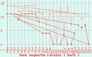 Courbe de la force du vent pour Zumaya Faro