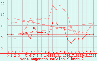 Courbe de la force du vent pour Calvi (2B)