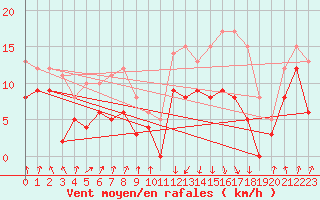 Courbe de la force du vent pour Calvi (2B)