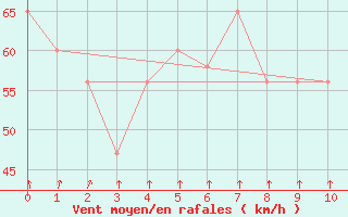 Courbe de la force du vent pour Pian Rosa (It)