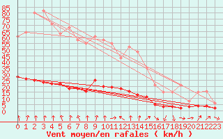 Courbe de la force du vent pour Lans-en-Vercors (38)