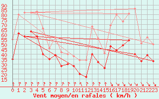 Courbe de la force du vent pour Cap Bar (66)