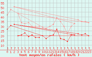 Courbe de la force du vent pour Valence (26)