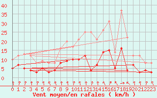 Courbe de la force du vent pour Le Mans (72)