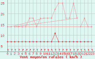 Courbe de la force du vent pour Weiden