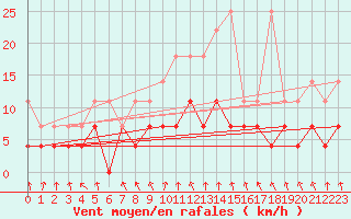 Courbe de la force du vent pour Warburg