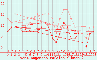 Courbe de la force du vent pour Muret (31)