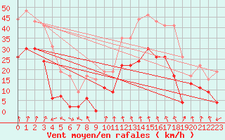 Courbe de la force du vent pour Clermont-Ferrand (63)