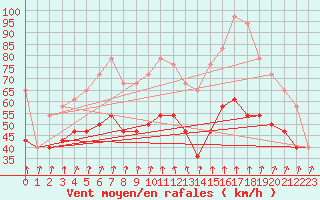 Courbe de la force du vent pour Tarcu Mountain