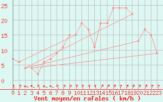 Courbe de la force du vent pour Boscombe Down