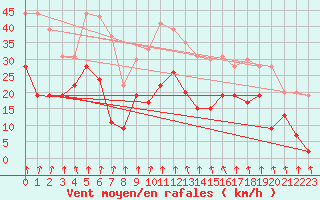 Courbe de la force du vent pour Lyon - Bron (69)