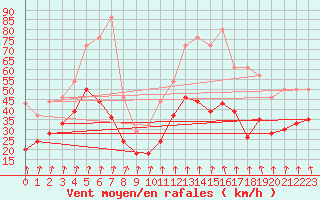 Courbe de la force du vent pour Mont-Aigoual (30)