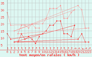 Courbe de la force du vent pour Lyon - Saint-Exupry (69)