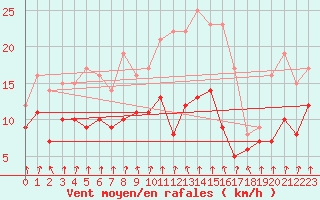 Courbe de la force du vent pour Paray-le-Monial - St-Yan (71)