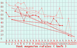 Courbe de la force du vent pour Alpinzentrum Rudolfshuette