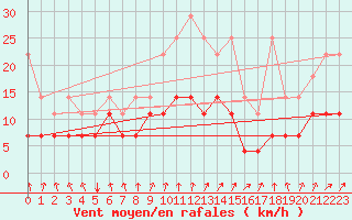 Courbe de la force du vent pour Bad Marienberg