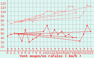 Courbe de la force du vent pour Kasprowy Wierch